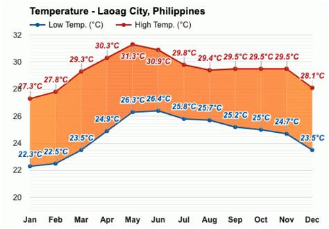 laoag city weather